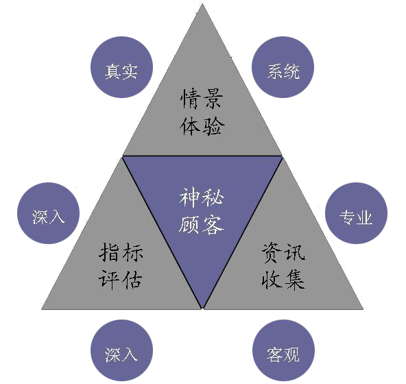 神秘顾客
